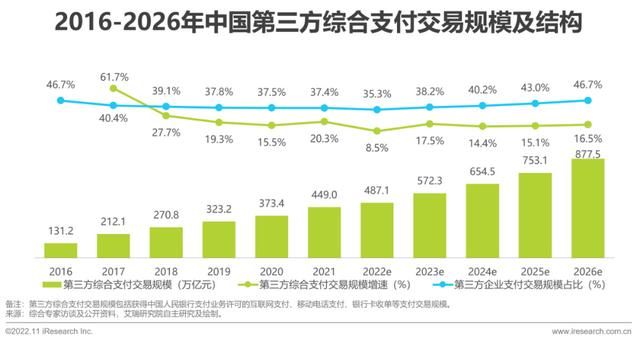 拉卡拉电签：2022年中国第三方支付行业研究报告