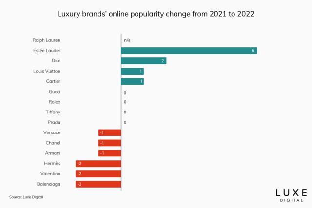 POS机网站：2022年最受欢迎的在线奢侈品牌排行榜 TOP15 大揭秘