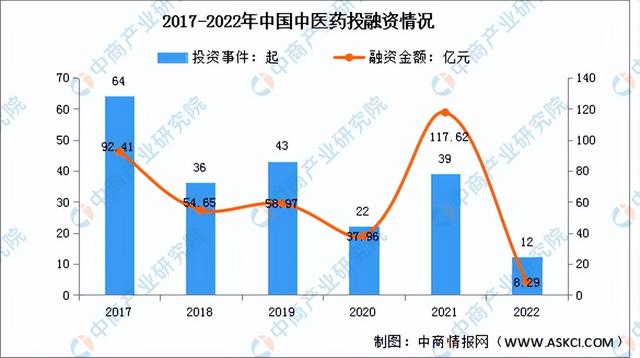电签POS机：2022年中国中医药行业市场回顾及2023年发展前景预测分析