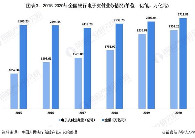 拉卡拉POS机免费申请：深度分析！2021年中国支付行业发展现状分析 支付业务量大幅增长