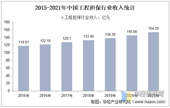 POS机费率：2022年中国工程担保行业发展现状 、重点企业经营情况及SWOT分析