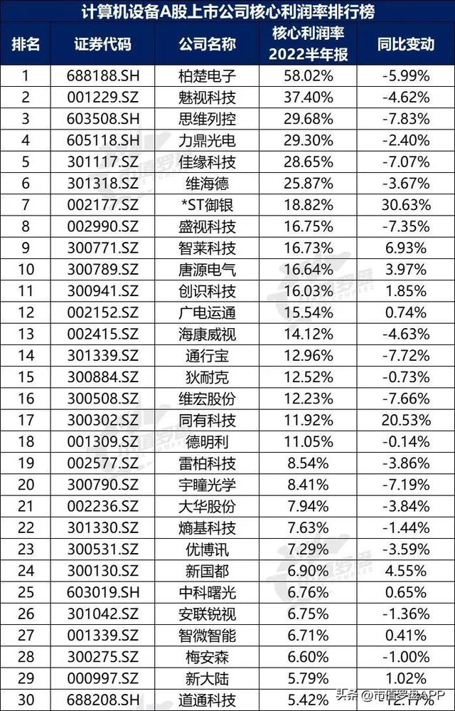申请POS机：中国A股计算机设备上市公司高质量发展排行榜！（2022半年报）