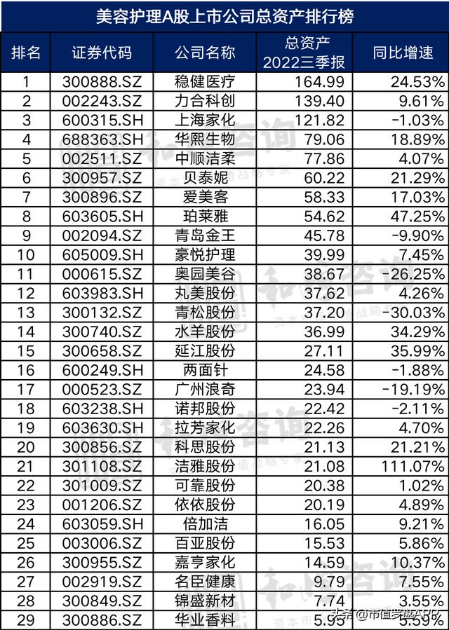 中国A股美容护理上市公司高质量发展排行榜！（2022三季报）