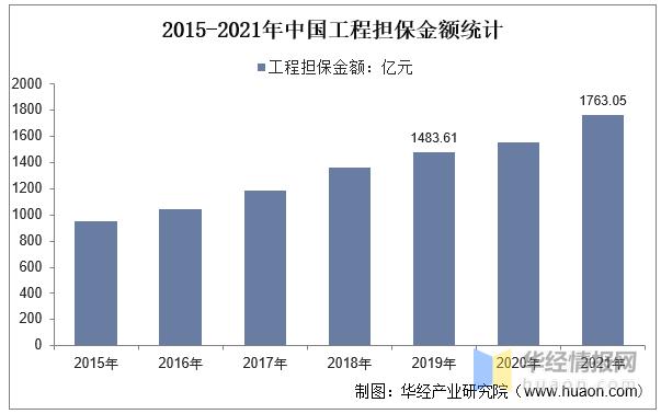 POS机费率：2022年中国工程担保行业发展现状 、重点企业经营情况及SWOT分析