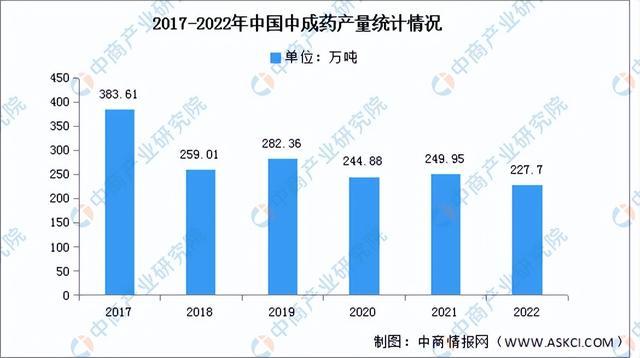 电签POS机：2022年中国中医药行业市场回顾及2023年发展前景预测分析