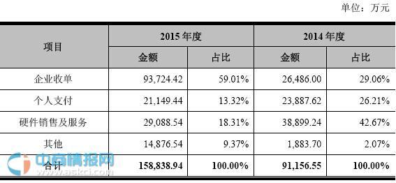 POS机网站：拉卡拉：2015年公司主营业务收入达15.8亿