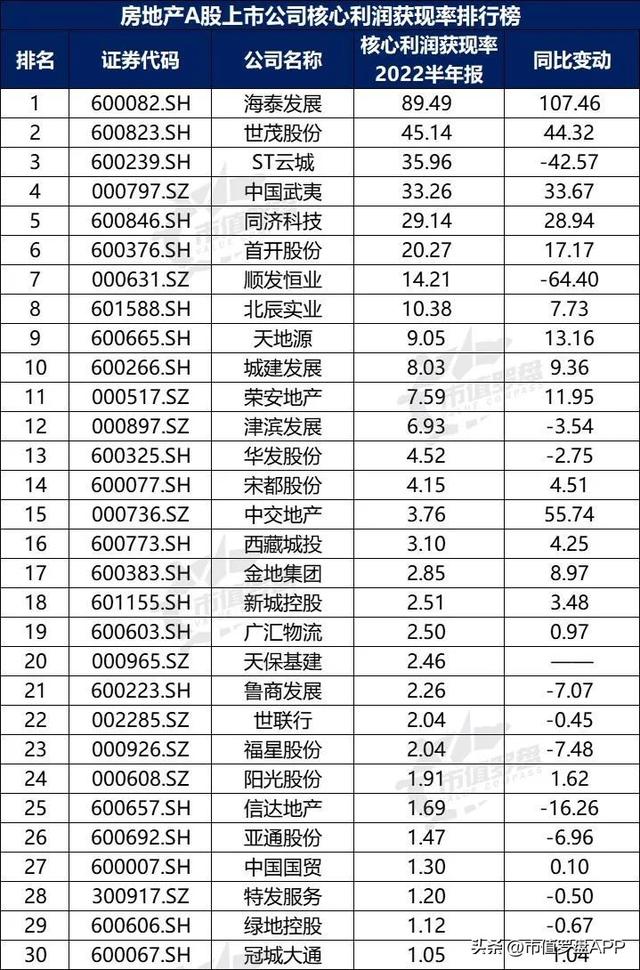 一清POS机：中国A股房地产上市公司高质量发展排行榜！（2022半年报）