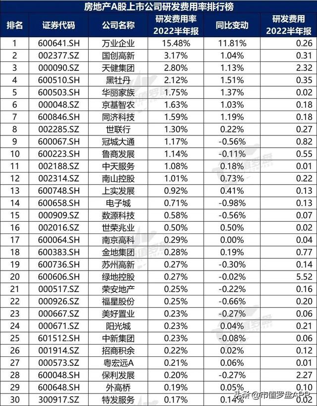 一清POS机：中国A股房地产上市公司高质量发展排行榜！（2022半年报）