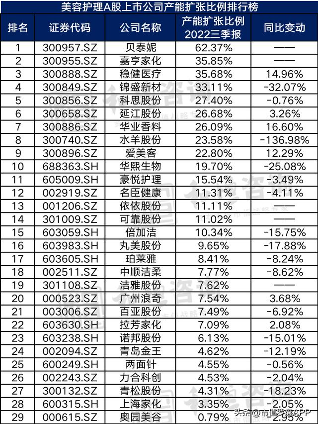中国A股美容护理上市公司高质量发展排行榜！（2022三季报）