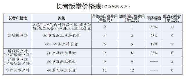 POS机安全：广州老人吃饭又降价，最低1元！补贴也涨了，还能刷优待卡！