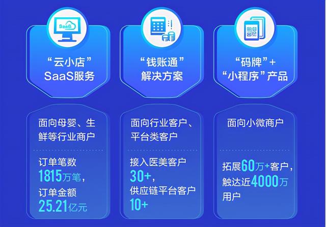 拉卡拉POS机：拉卡拉“蝶变”：科技服务同比增长44.51%，打开新的成长天花板