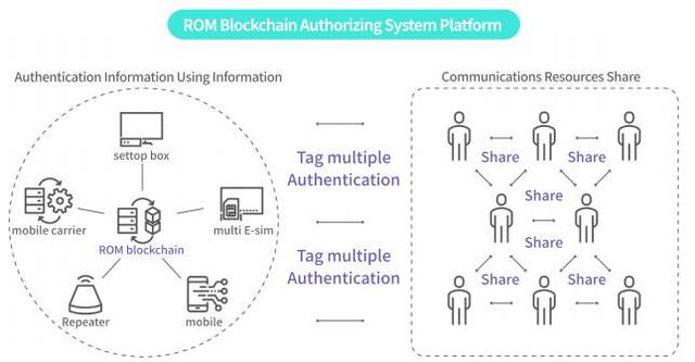 pos机手续费：ROM（Romchain）通信和游戏服务结合而成的多元化平台